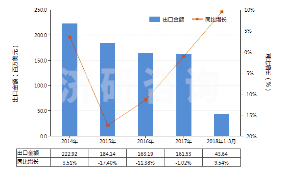 2014-2018年3月中國其他松香和樹脂酸衍生物、松香精及松香油等(HS38069000)出口總額及增速統(tǒng)計